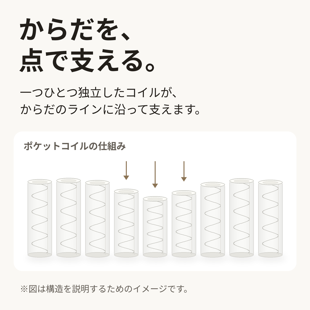 一つひとつ独立したポケットコイルがからだを点で支える構造のイメージ。